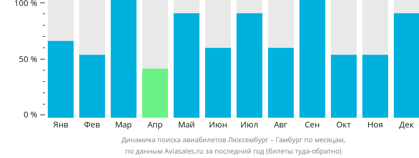 Динамика поиска авиабилетов из Люксембурга в Гамбург по месяцам