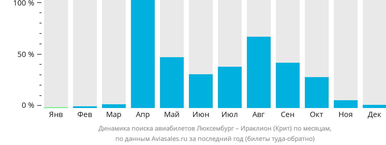 Динамика поиска авиабилетов из Люксембурга в Ираклион по месяцам