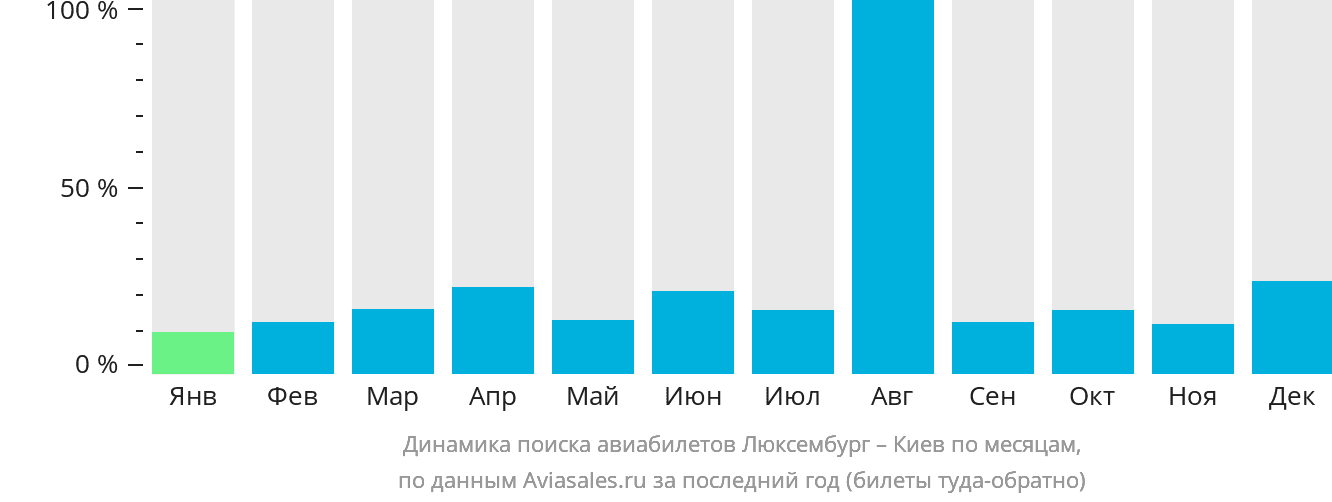 Динамика поиска авиабилетов из Люксембурга в Киев по месяцам