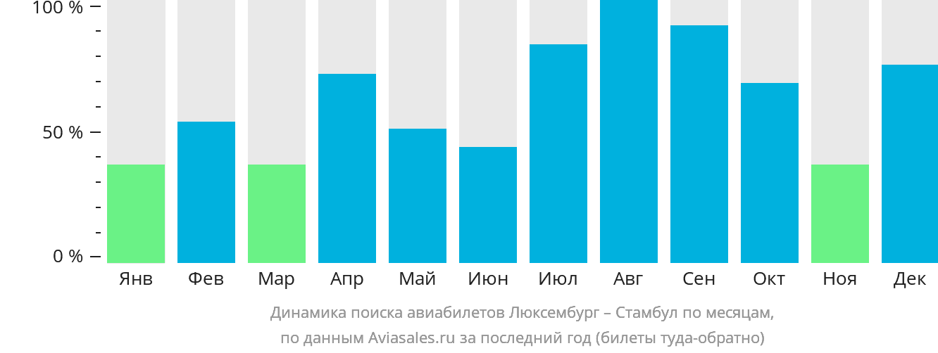 Динамика поиска авиабилетов из Люксембурга в Стамбул по месяцам