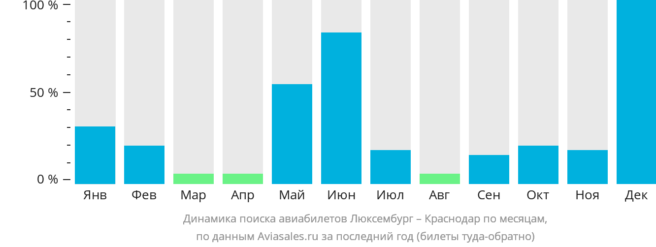 Динамика поиска авиабилетов из Люксембурга в Краснодар по месяцам