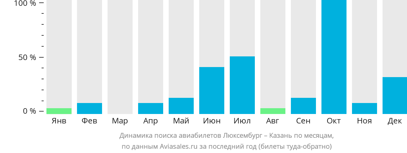 Динамика поиска авиабилетов из Люксембурга в Казань по месяцам