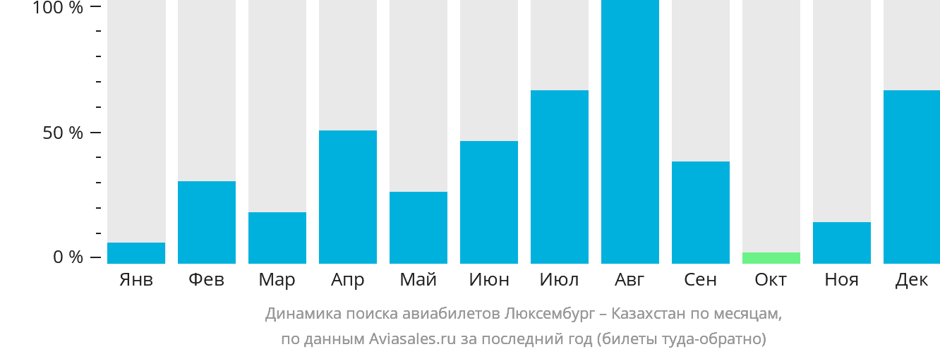 Динамика поиска авиабилетов из Люксембурга в Казахстан по месяцам