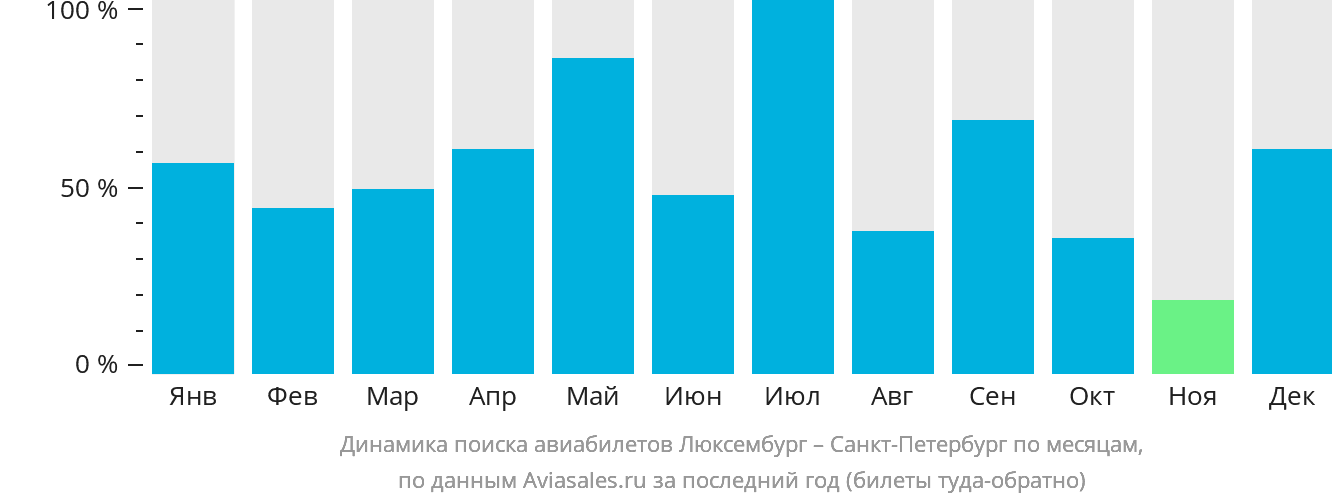 Динамика поиска авиабилетов из Люксембурга в Санкт-Петербург по месяцам