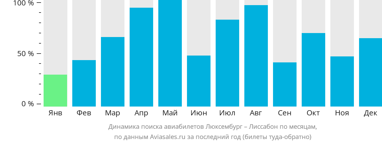 Динамика поиска авиабилетов из Люксембурга в Лиссабон по месяцам