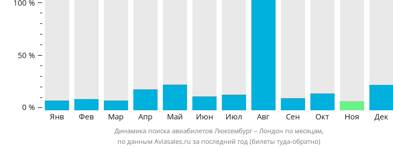 Динамика поиска авиабилетов из Люксембурга в Лондон по месяцам