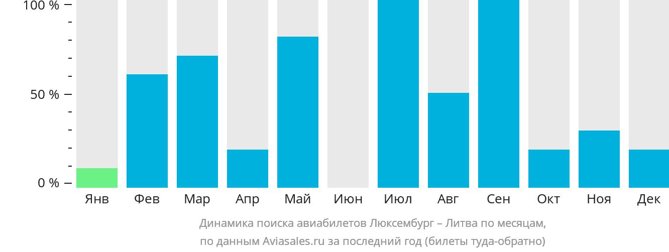 Динамика поиска авиабилетов из Люксембурга в Литву по месяцам