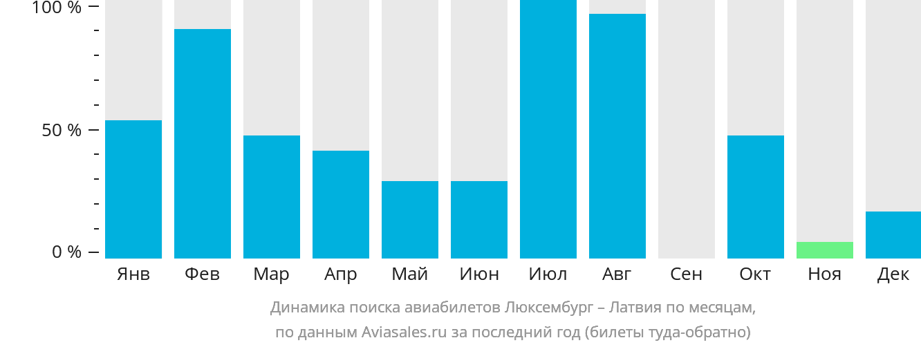 Динамика поиска авиабилетов из Люксембурга в Латвию по месяцам