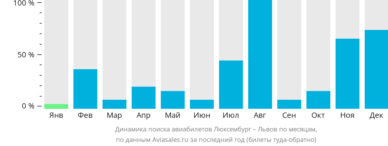 Динамика поиска авиабилетов из Люксембурга в Львов по месяцам
