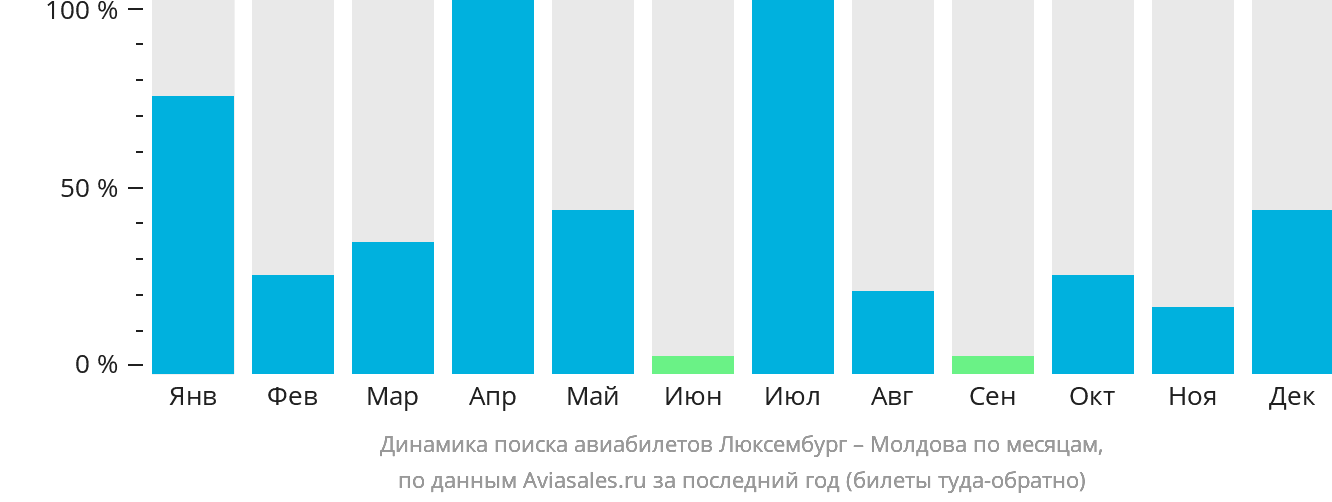 Динамика поиска авиабилетов из Люксембурга в Молдову по месяцам