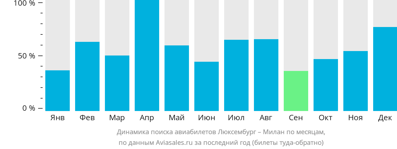 Динамика поиска авиабилетов из Люксембурга в Милан по месяцам
