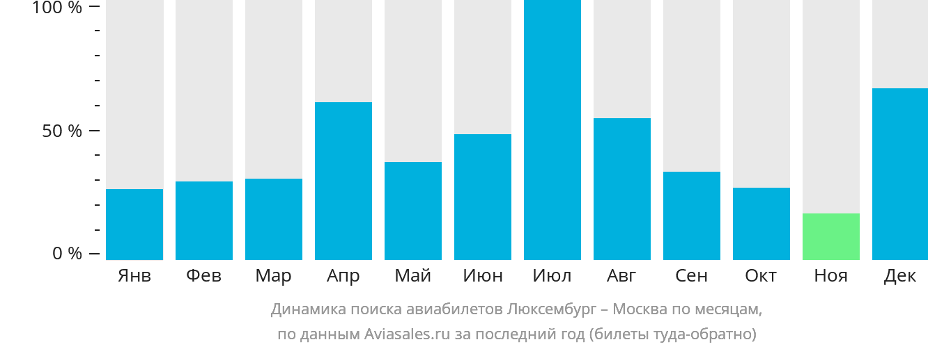 Динамика поиска авиабилетов из Люксембурга в Москву по месяцам