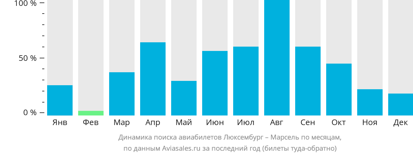 Динамика поиска авиабилетов из Люксембурга в Марсель по месяцам