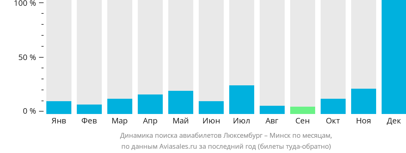 Динамика поиска авиабилетов из Люксембурга в Минск по месяцам