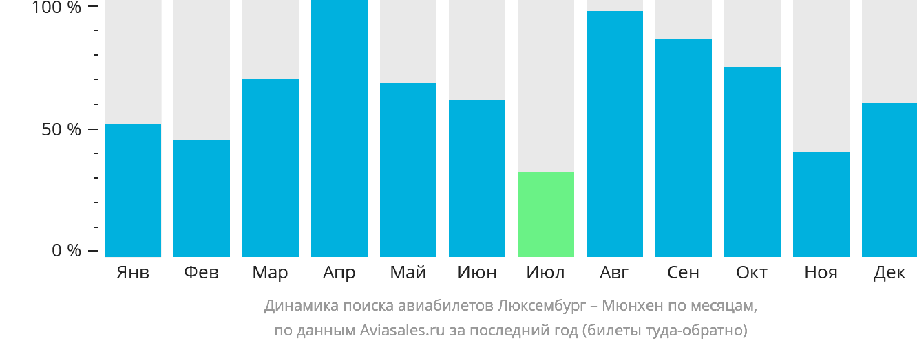 Динамика поиска авиабилетов из Люксембурга в Мюнхен по месяцам