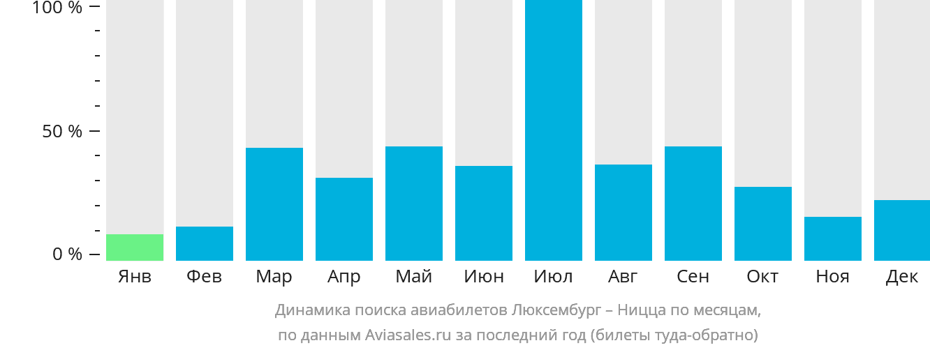 Динамика поиска авиабилетов из Люксембурга в Ниццу по месяцам