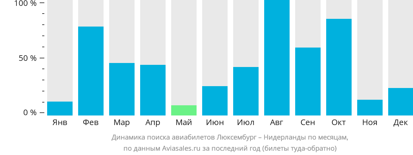 Динамика поиска авиабилетов из Люксембурга в Нидерланды по месяцам