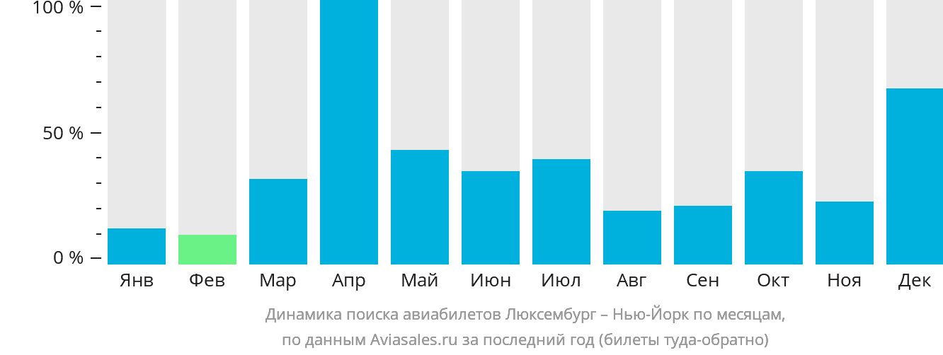 Динамика поиска авиабилетов из Люксембурга в Нью-Йорк по месяцам