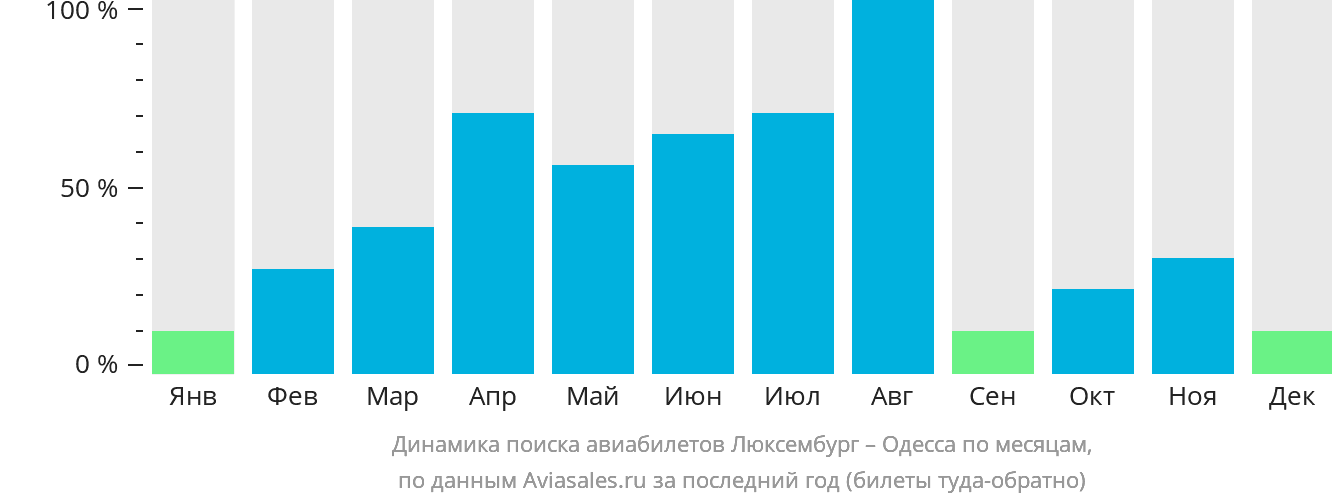 Динамика поиска авиабилетов из Люксембурга в Одессу по месяцам