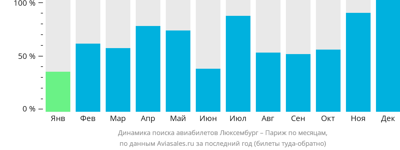 Динамика поиска авиабилетов из Люксембурга в Париж по месяцам
