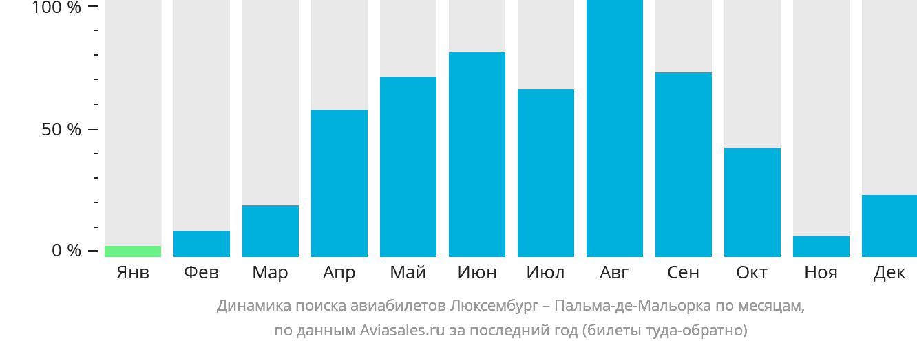 Динамика поиска авиабилетов из Люксембурга в Пальма-де-Майорку по месяцам