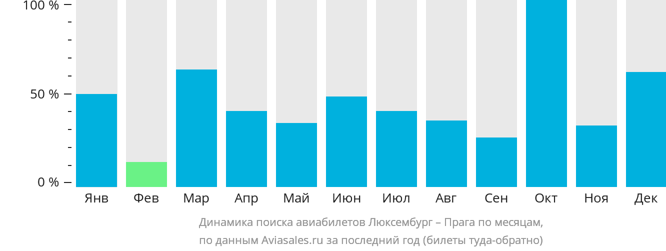 Динамика поиска авиабилетов из Люксембурга в Прагу по месяцам