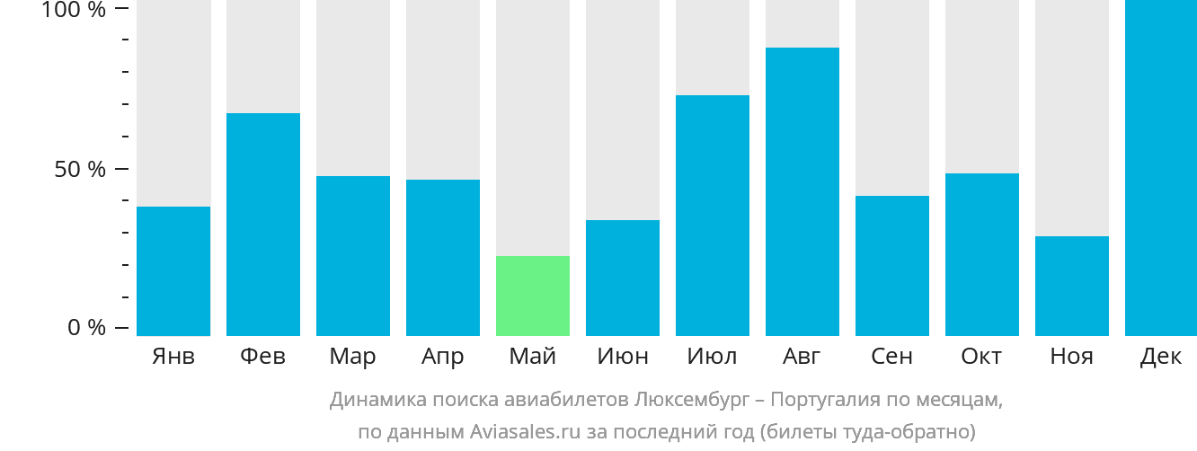 Динамика поиска авиабилетов из Люксембурга в Португалию по месяцам