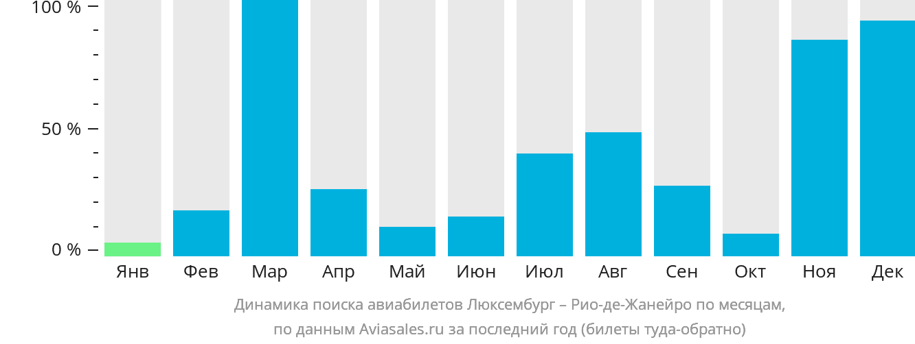 Динамика поиска авиабилетов из Люксембурга в Рио-де-Жанейро по месяцам