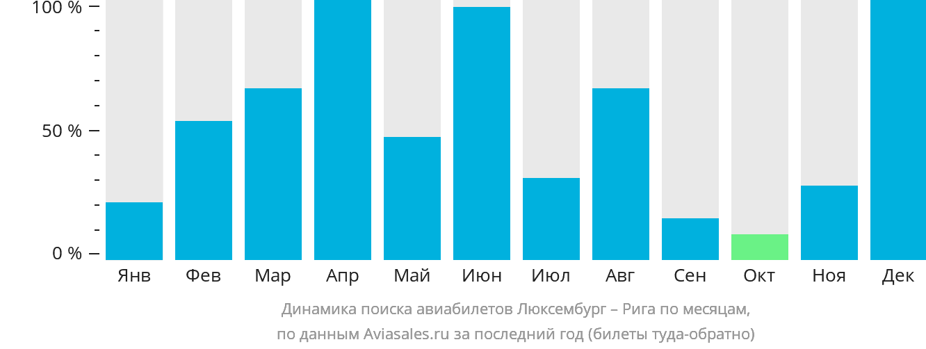 Динамика поиска авиабилетов из Люксембурга в Ригу по месяцам