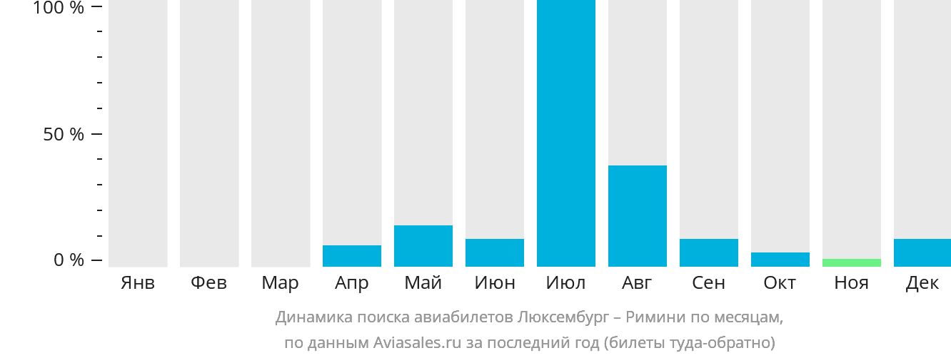 Динамика поиска авиабилетов из Люксембурга в Римини по месяцам