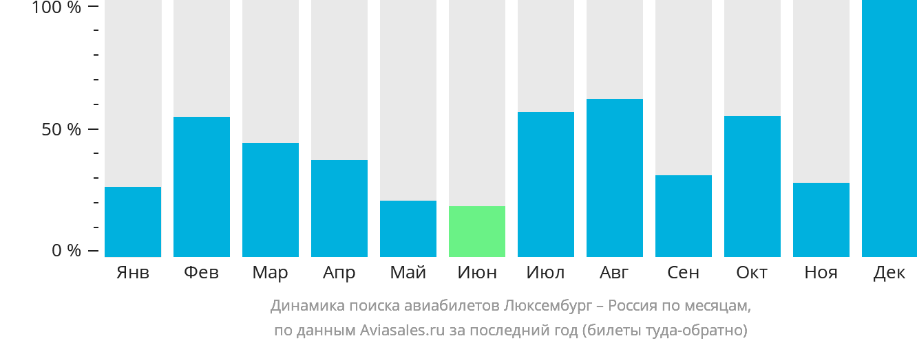 Динамика поиска авиабилетов из Люксембурга в Россию по месяцам