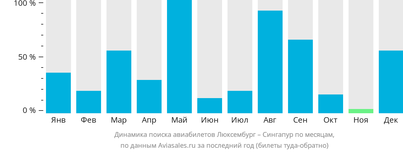 Динамика поиска авиабилетов из Люксембурга в Сингапур по месяцам