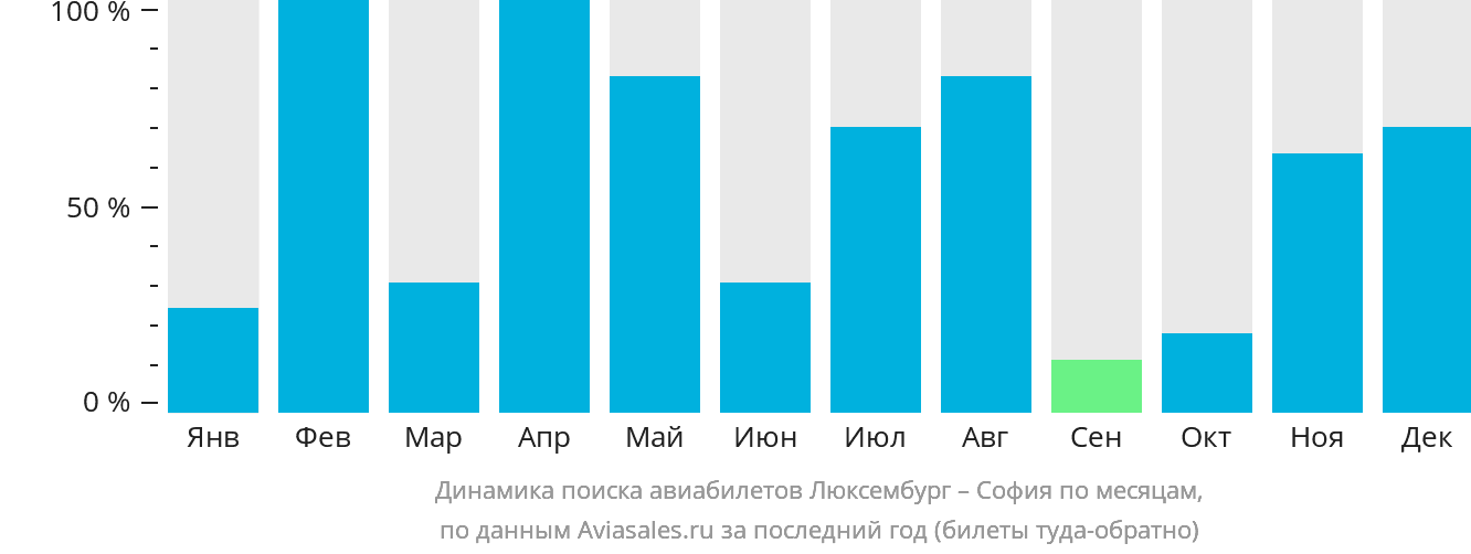 Динамика поиска авиабилетов из Люксембурга в Софию по месяцам