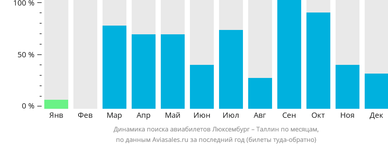 Динамика поиска авиабилетов из Люксембурга в Таллин по месяцам