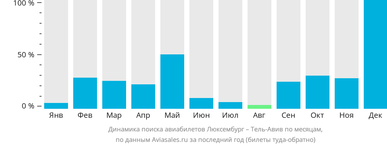 Динамика поиска авиабилетов из Люксембурга в Тель-Авив по месяцам