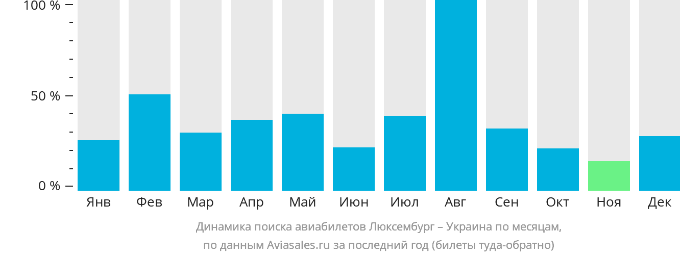 Динамика поиска авиабилетов из Люксембурга в Украину по месяцам