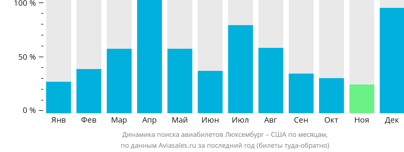 Динамика поиска авиабилетов из Люксембурга в США по месяцам