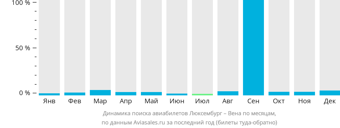 Динамика поиска авиабилетов из Люксембурга в Вену по месяцам