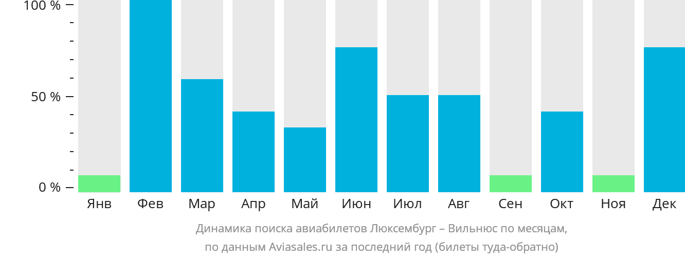 Динамика поиска авиабилетов из Люксембурга в Вильнюс по месяцам