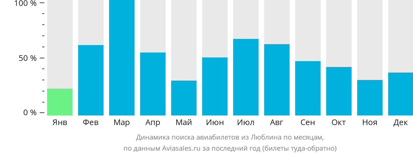 Динамика поиска авиабилетов из Люблина по месяцам