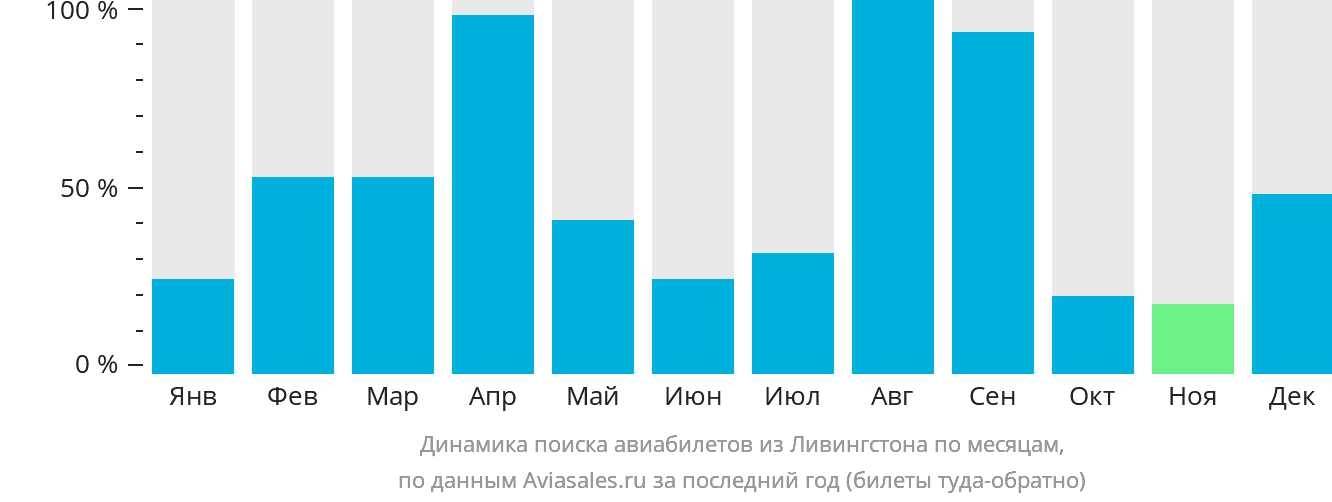 Динамика поиска авиабилетов из Ливингстона по месяцам