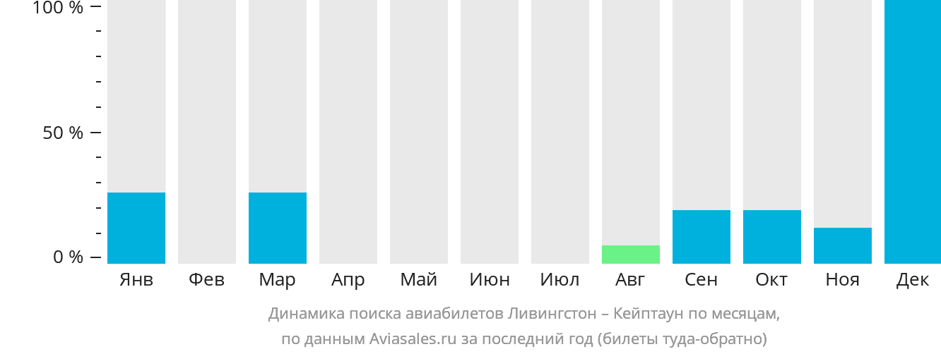 Динамика поиска авиабилетов из Ливингстона в Кейптаун по месяцам
