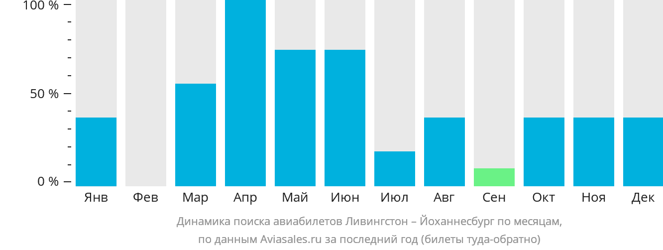 Динамика поиска авиабилетов из Ливингстона в Йоханнесбург по месяцам