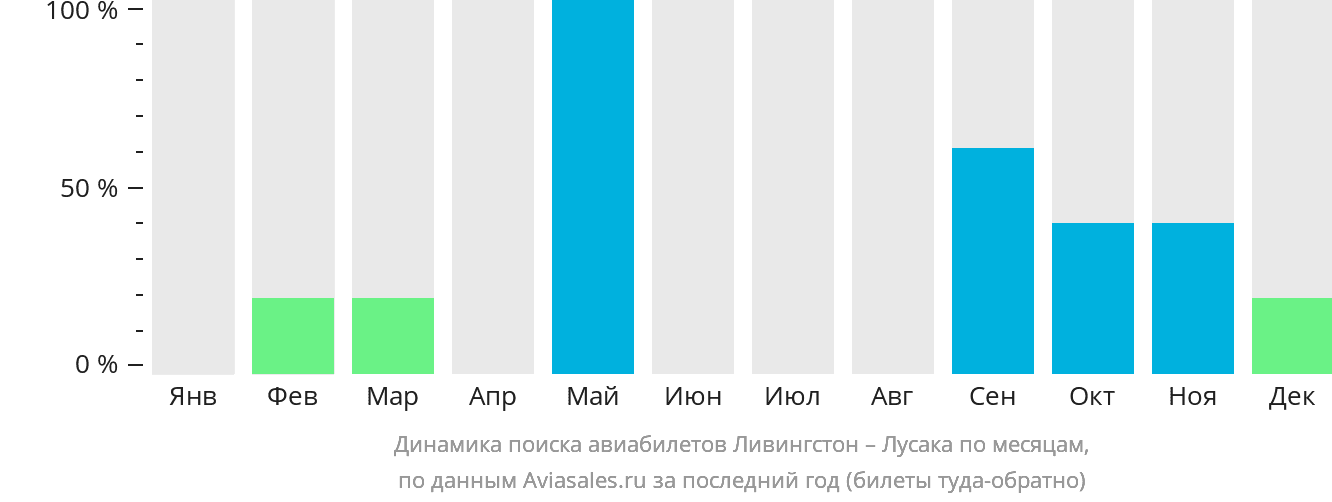 Динамика поиска авиабилетов из Ливингстона в Лусаку по месяцам