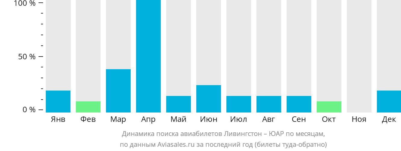Динамика поиска авиабилетов из Ливингстона в ЮАР по месяцам