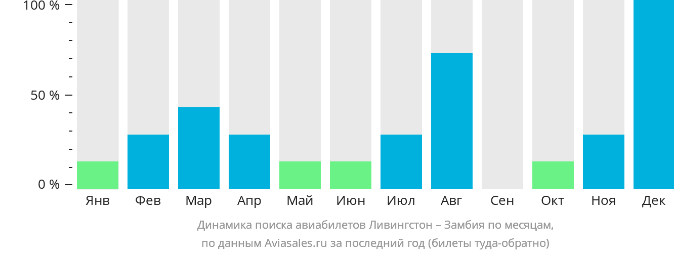 Динамика поиска авиабилетов из Ливингстона в Замбию по месяцам