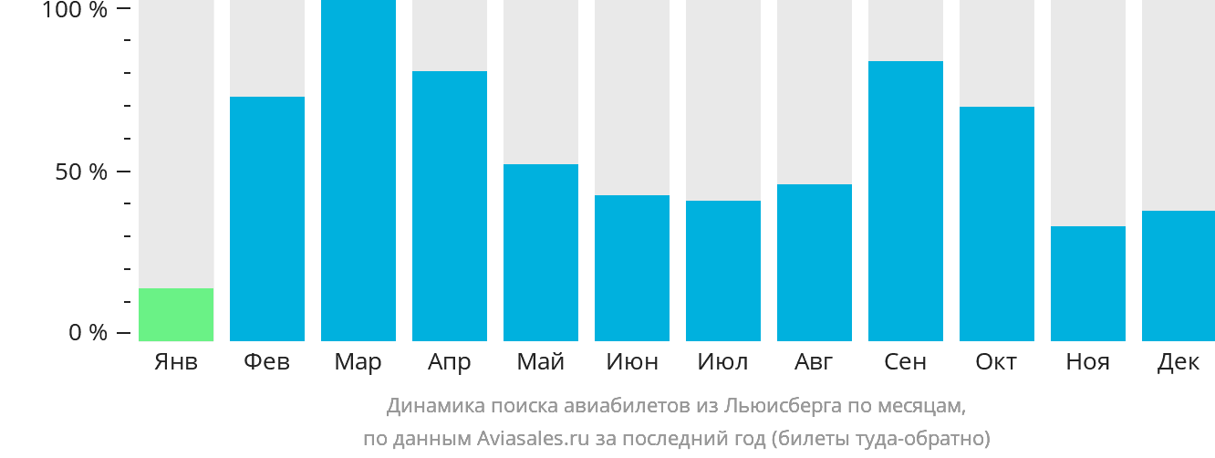 Динамика поиска авиабилетов из Льюисберга по месяцам