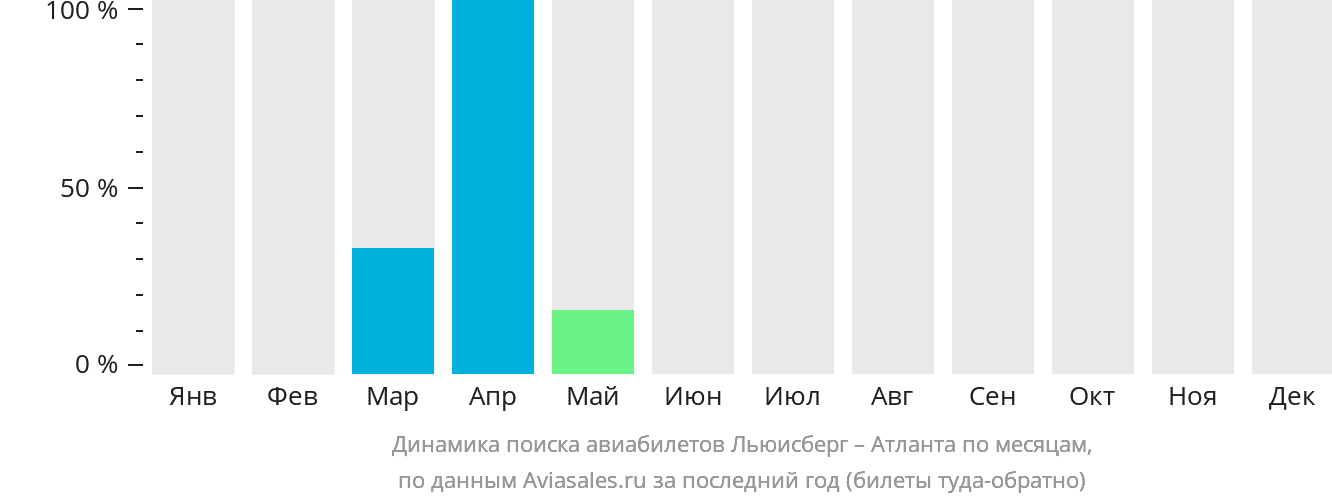 Динамика поиска авиабилетов из Льюисберга в Атланту по месяцам