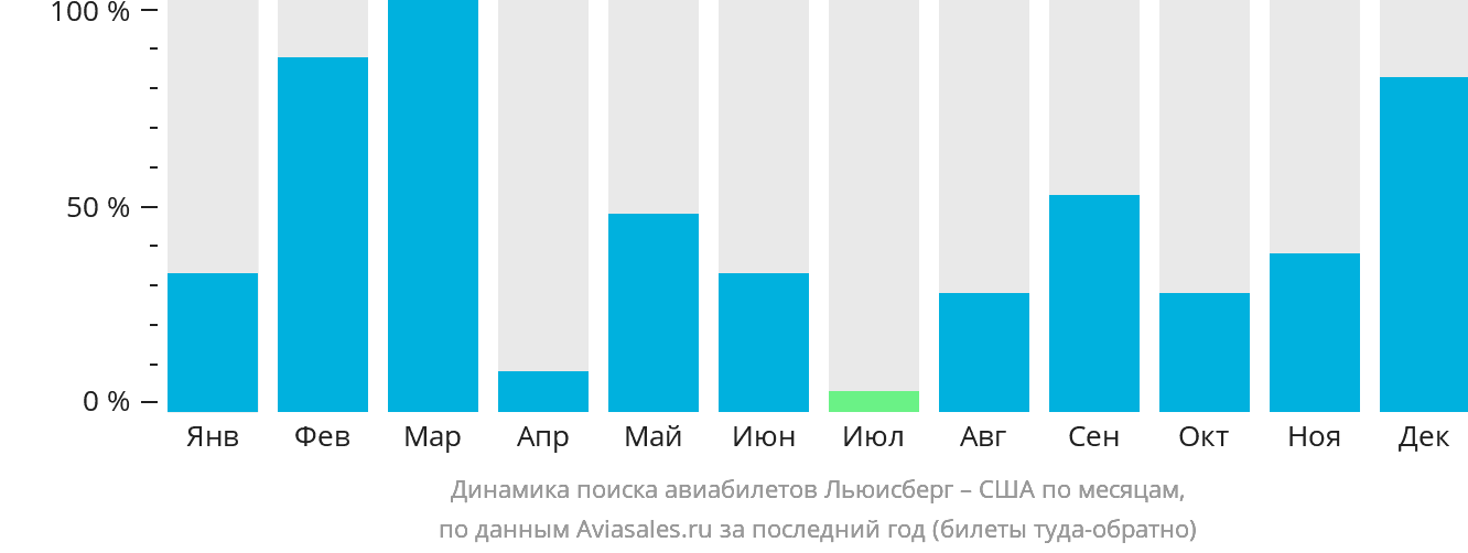 Динамика поиска авиабилетов из Льюисберга в США по месяцам
