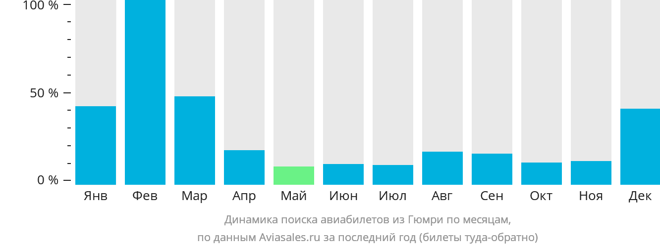 Динамика поиска авиабилетов из Гюмри по месяцам